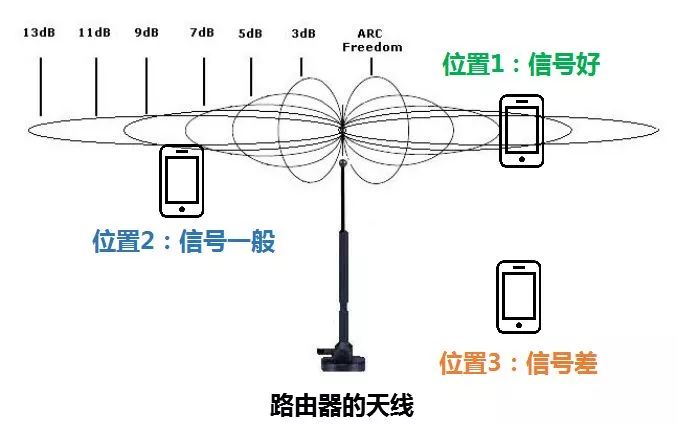 而且,一般的路由器天线增益也就9dbi,面对动辄就几十db的穿透损耗来说