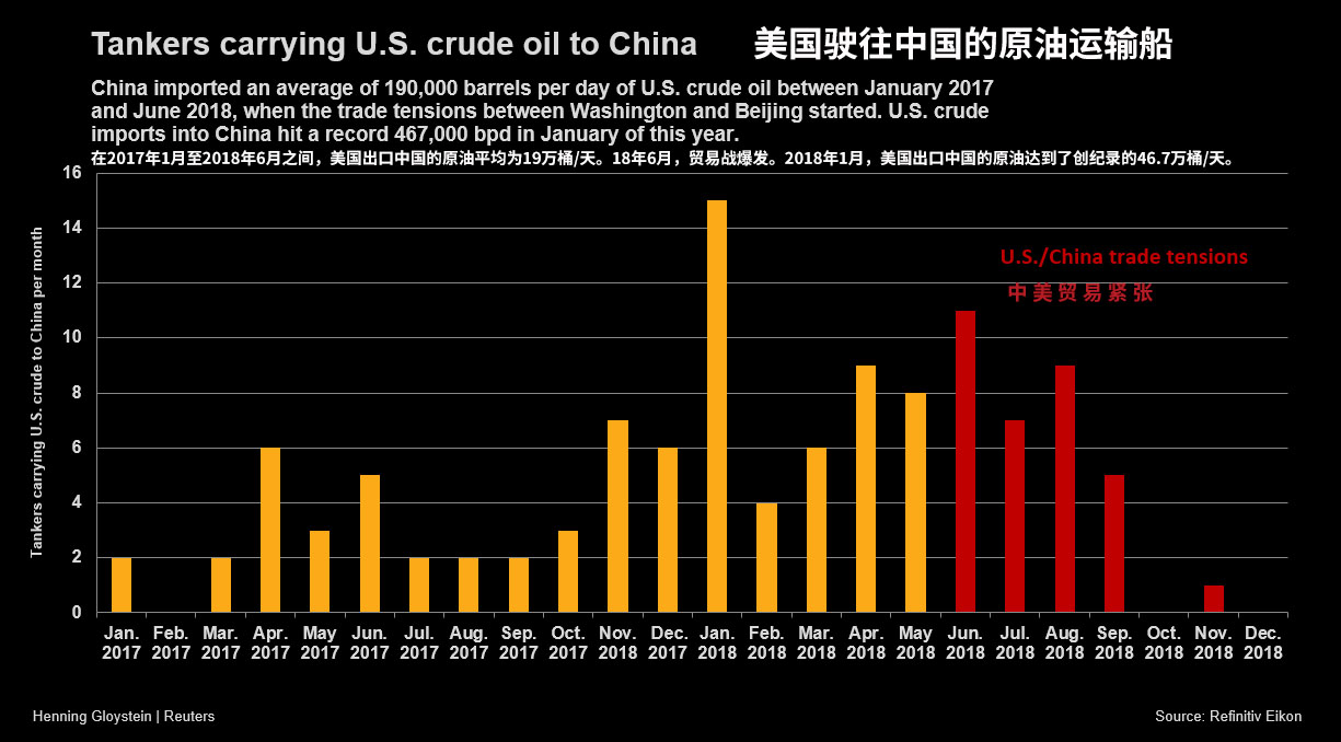 中国从美国进口原油示意图，红色部分为贸易战开始之后数据（图片来源：路透社）