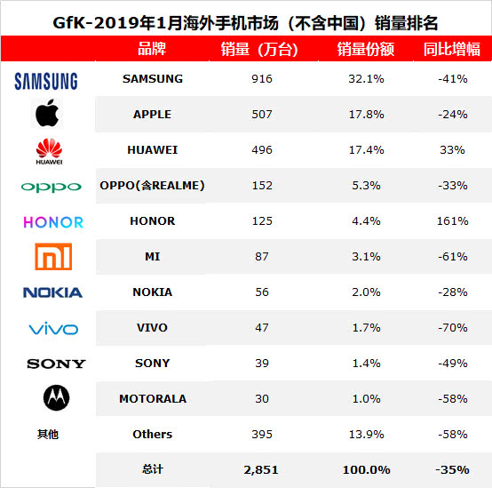 GFK一月全球手机市场销量 华为力压三星苹果