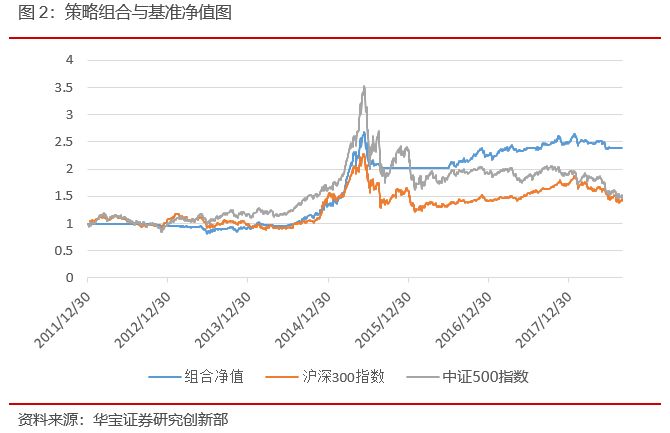 基于择时与绝对收益视角的行业配置策略--金融