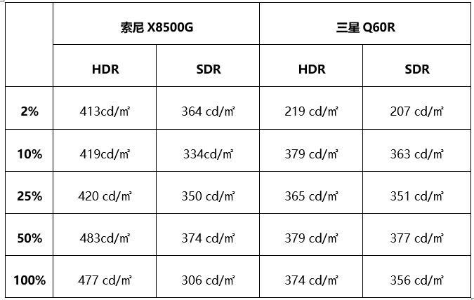 索尼x8500g最大峰值亮度为483cd/㎡.
