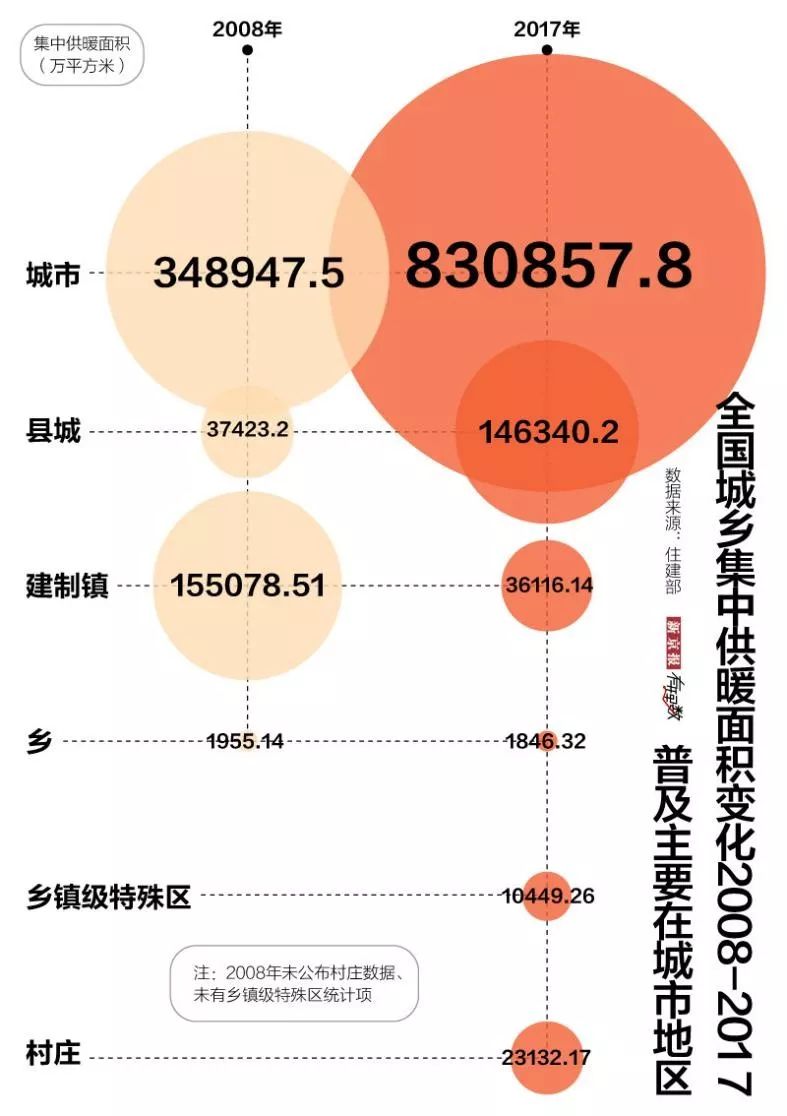 ▲全国城乡集中供暖面积变化2008-2017：普及主要在城市地区