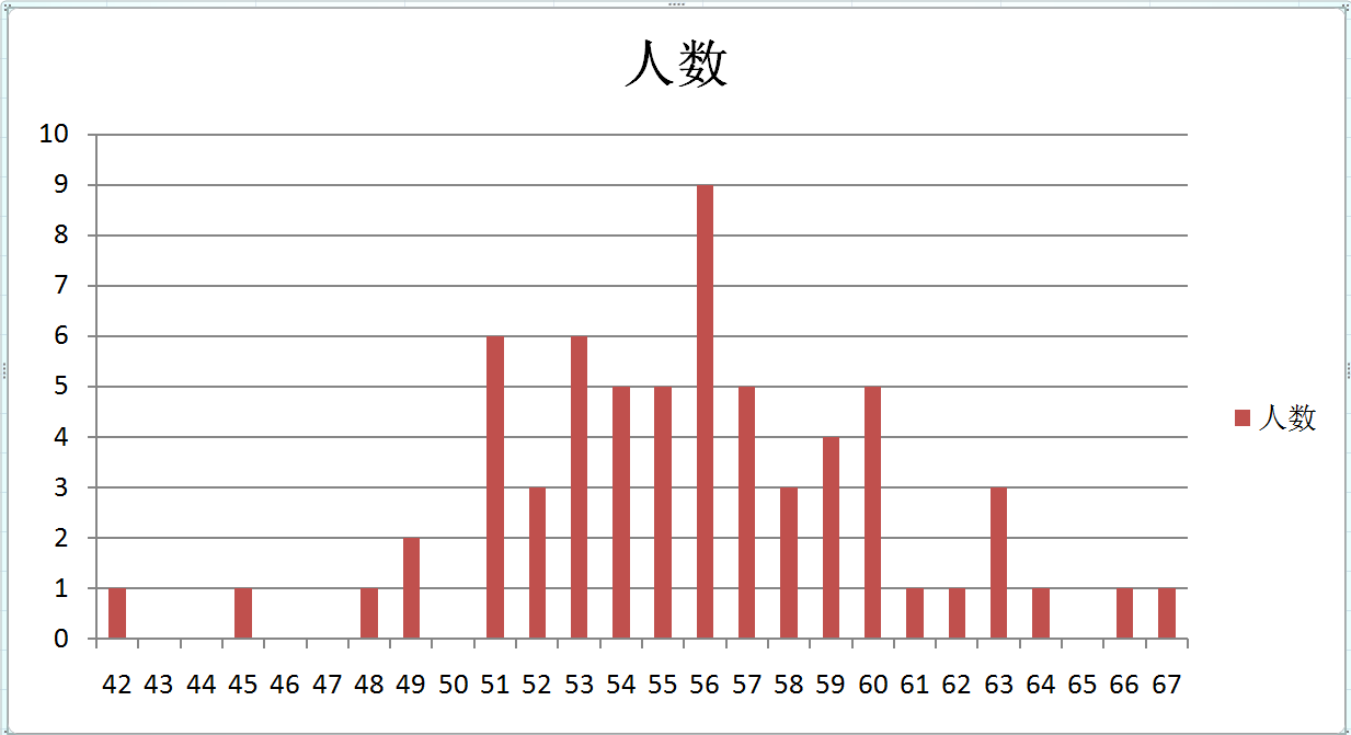从柱状图来看,最密集的年龄段出现在51岁至60岁,其中,56岁的新增院士