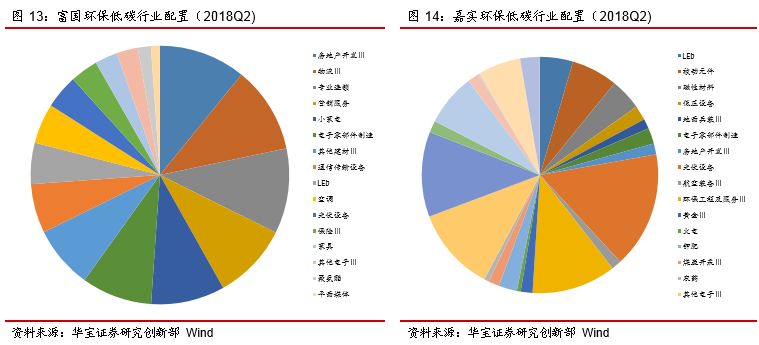 中海环保新能源换手率最高,富国低碳环保持股