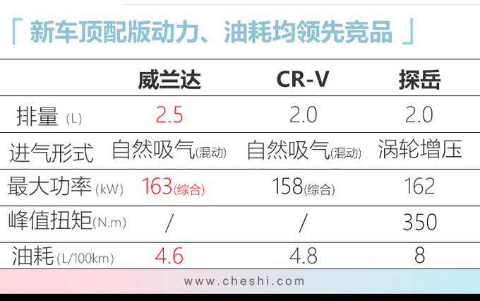 广汽丰田新SUV威兰达将发布 比CR-V更大动力强