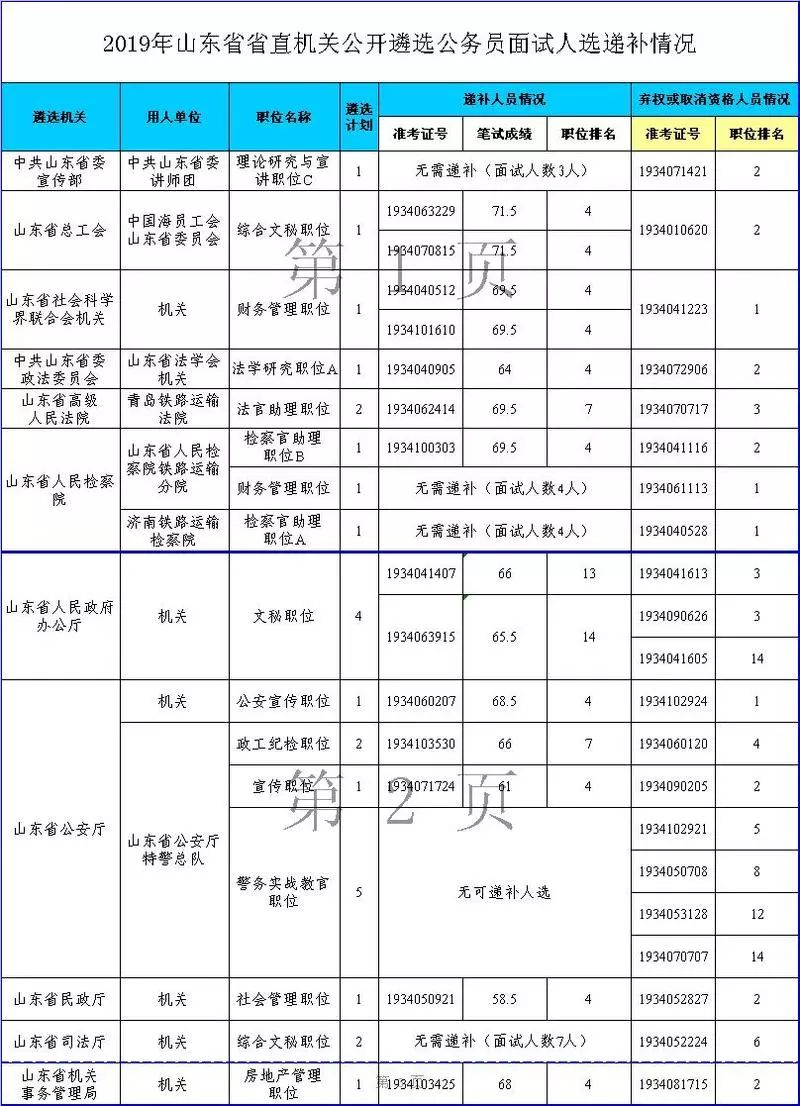 2019年山东省直机关遴选公务员面试递补
