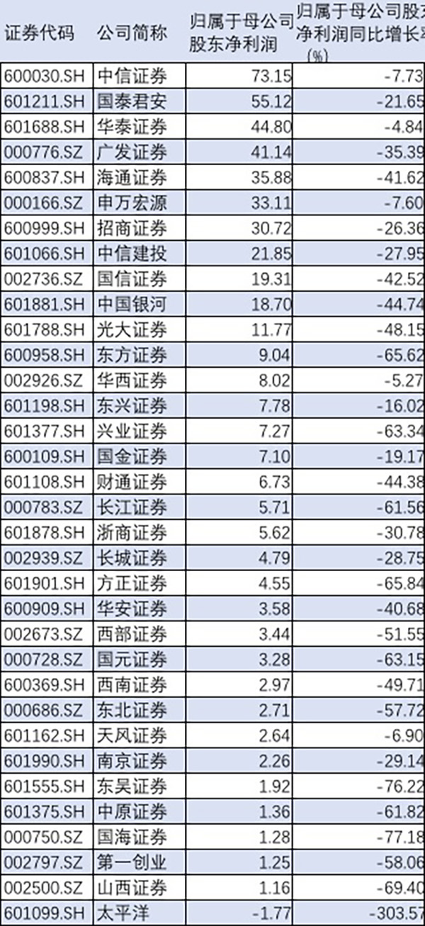 黎明前的黑暗?34家上市券商三季度净利润全部