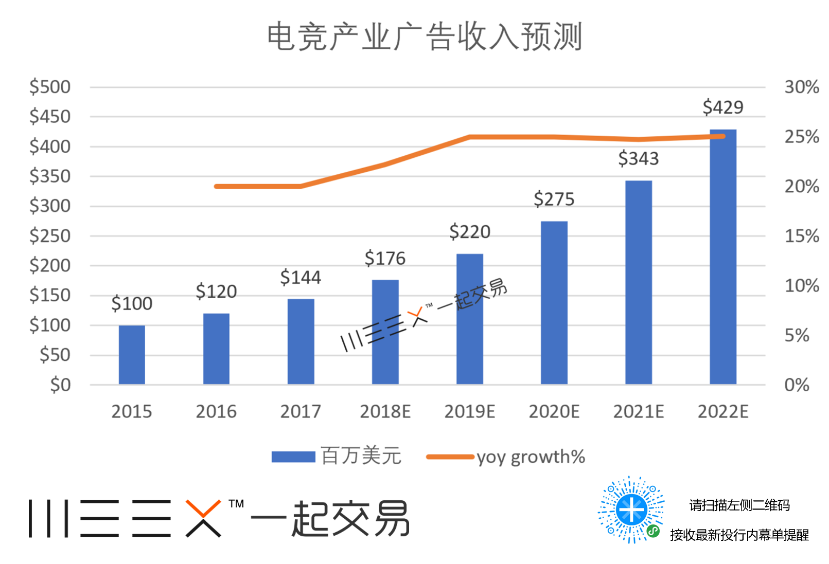 （电竞相关广告收入预测，来源：SuperData， Newzoo， Goldman Sachs）