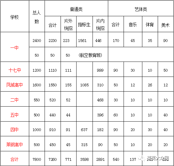 重磅!莱芜2018年高中招生政策出炉!招生计划、