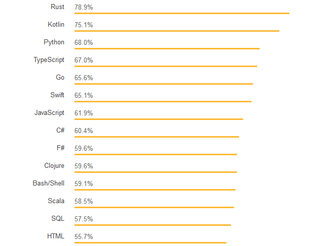 哪门编程语言更赚钱？看看Stack Overflow的最新调查