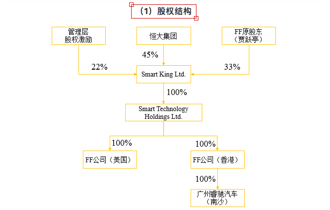 对于此条公告,我们划出如下两点重点: (1)股权结构 据悉,smart king