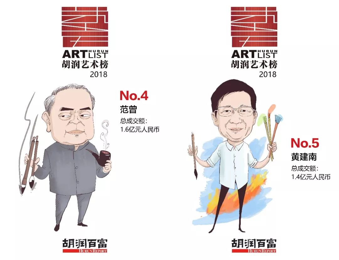 榜单 | 《2018胡润艺术榜》发布,国画大师崔如