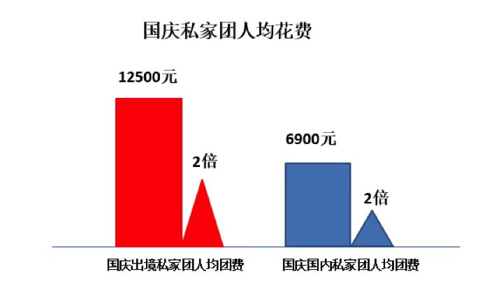 国庆假期私家团人均花费。图/携程供图