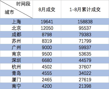 1-8月全国部分重点城市的二手房成交量（套） 数据来源：诸葛找房数据研究中心