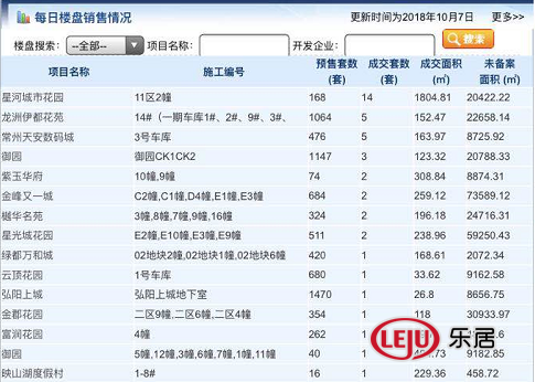 10月7日常州商品房成交122套 二手房住宅总共