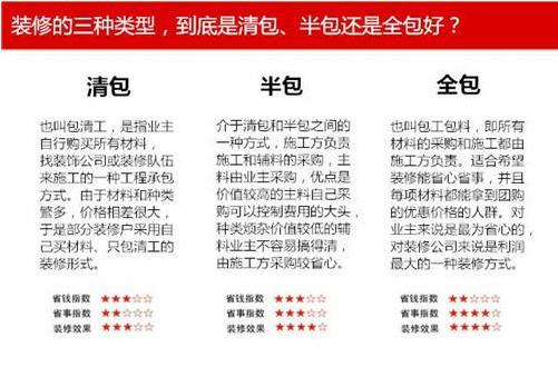 1、全包:装修材料完全由装修公司承包,业主只需要买家具家电及软装饰品。 2、半包:装修建材中的辅材由装修公司承包,业主仅需购买主材。 3、清包:装修公司只负责施工,业主需要购买所有的装修材料。 现在人工作都很忙,也不够专业,没有时间精力去准备所有材料,但是又怕在材料上被坑,所以大部分人会选择半包的装修形式,自己去买主材。