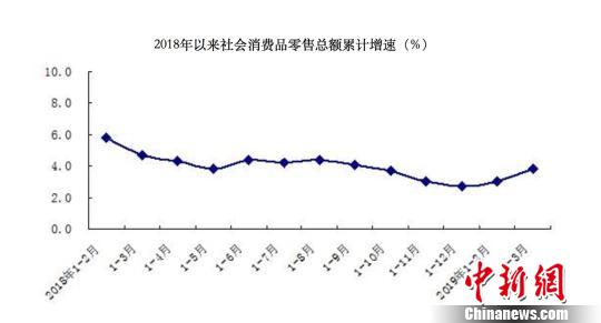 2019年一季度，北京市实现市场总消费额6280.1亿元，同比增长6.8%。北京市统计局供图