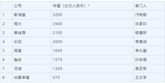 2019胡润全球地产富豪榜:许家印居首,前十中国