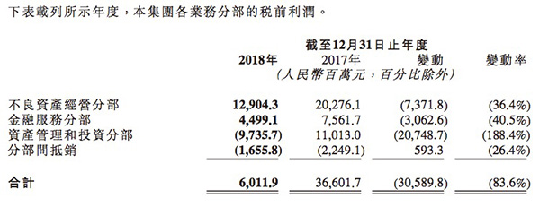 中国华融各项业务利润全面下滑