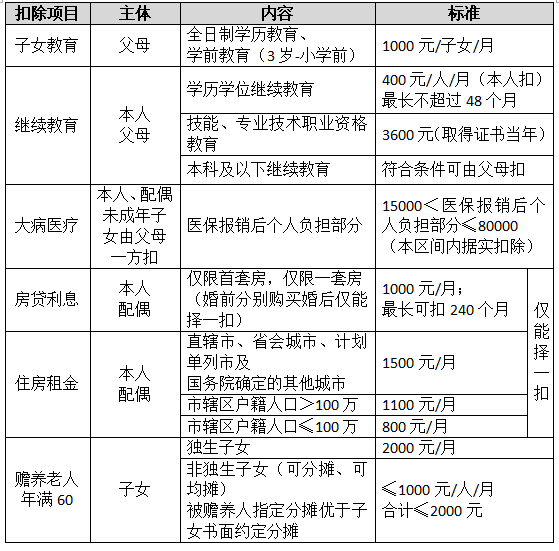 刚刚!首套房贷利息扣除个税正式公布