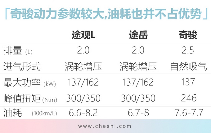 时尚有面子，2.0T不到20万，这款大众SUV比途观、奇骏销量还高