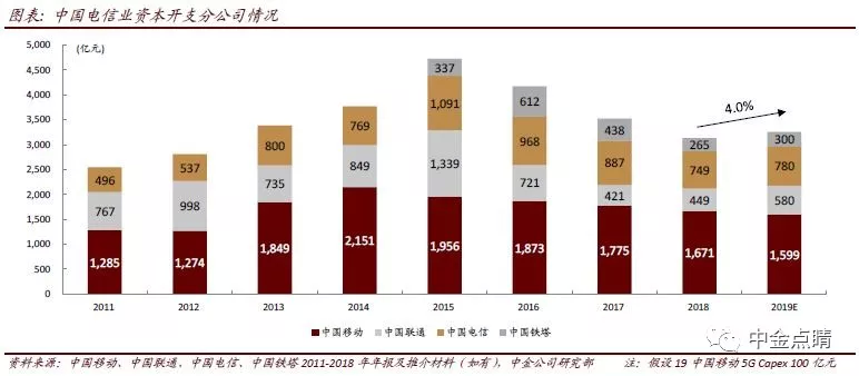 中金:5G带动电信设备行业进入上升周期