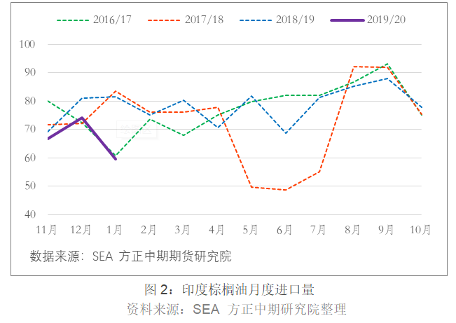 棕榈油价格触底反弹 后市上涨依旧困难重重