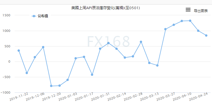 (API原油库存变化 来源：FX168)