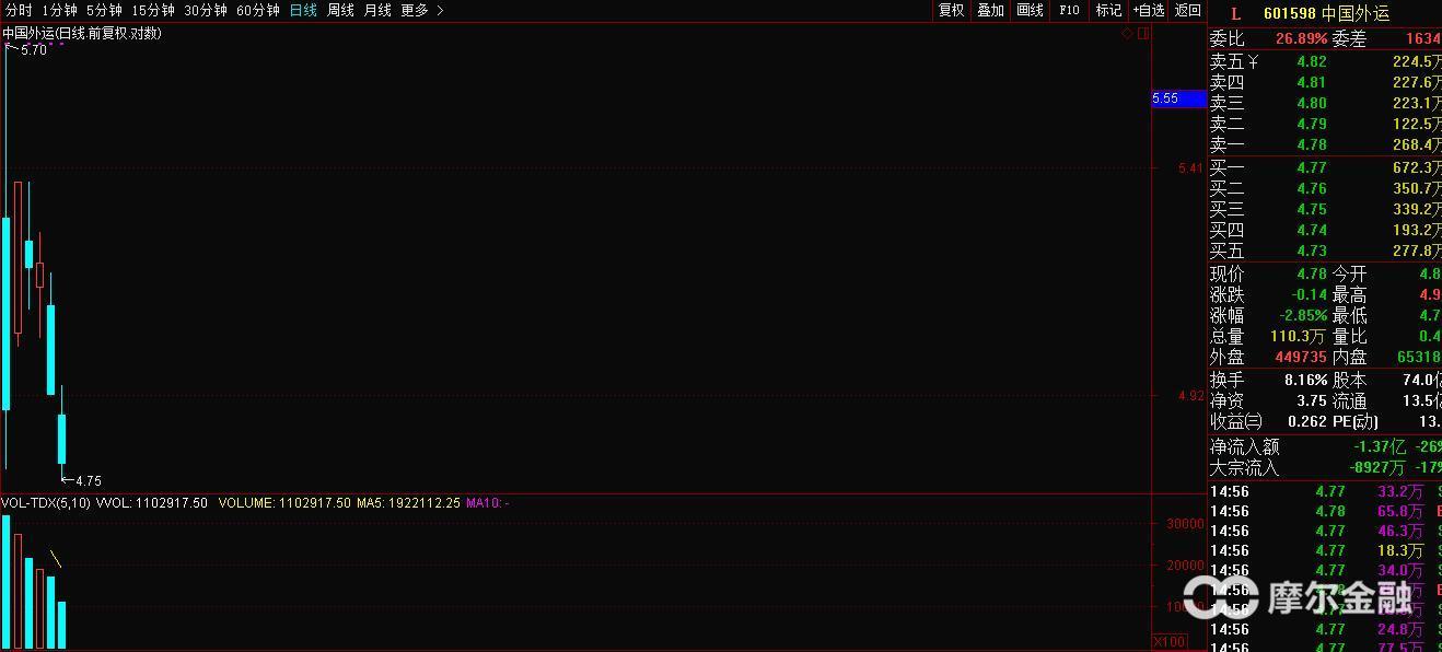 中国外运上市首日即破发,新股申购如果不限涨