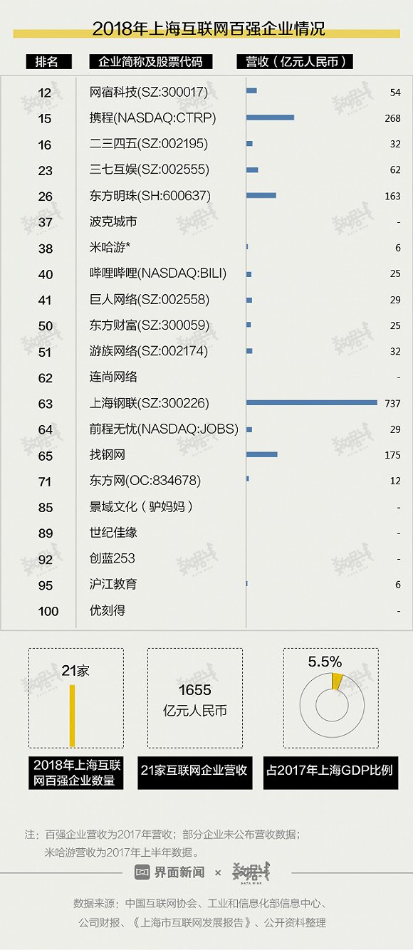 一图读懂:为什么互联网企业突然在上海大批涌