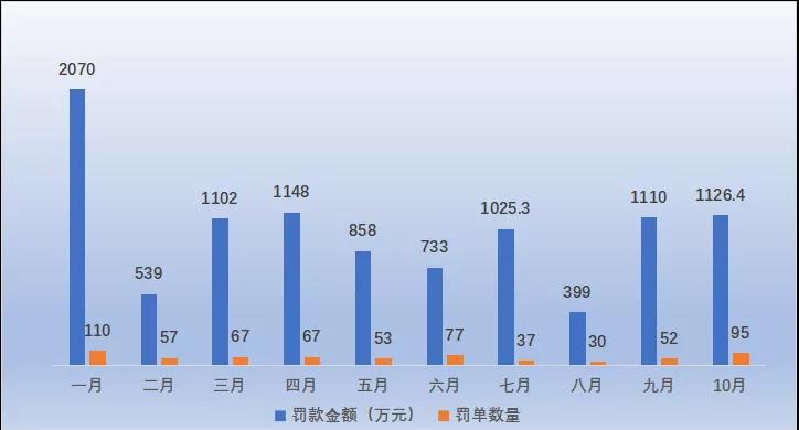 前10月保险罚单概览:累计罚款上亿 重点整治财险乱象