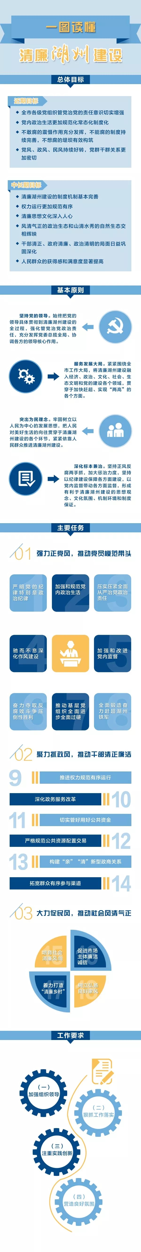 【清廉浙江 一张蓝图绘到底】一图读懂清廉湖州建设