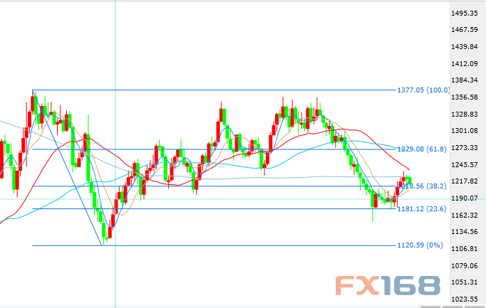  （现货黄金周线，来源：FX168财经网）