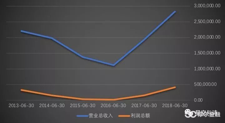 (三一重工近年来的营收和收好总额,单位:万元,数据来源:wind)