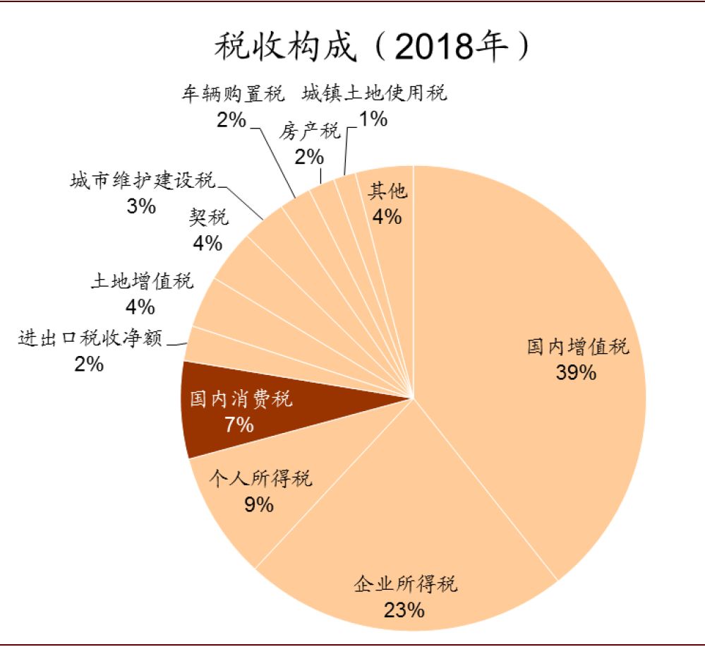 中金消费税改革可能带来哪些影响