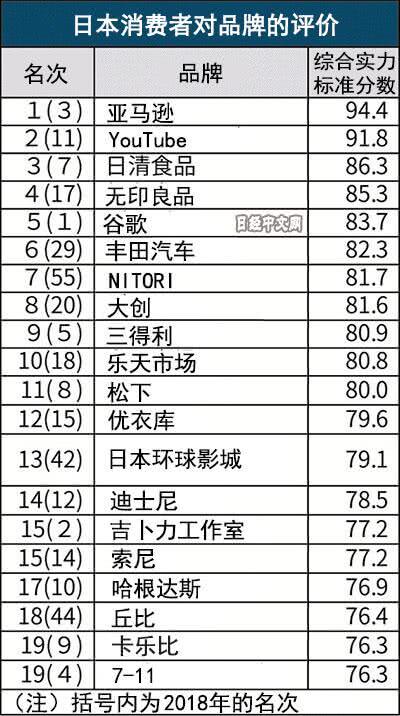 品牌日本2019榜单公布 美国亚马逊重返榜首|榜