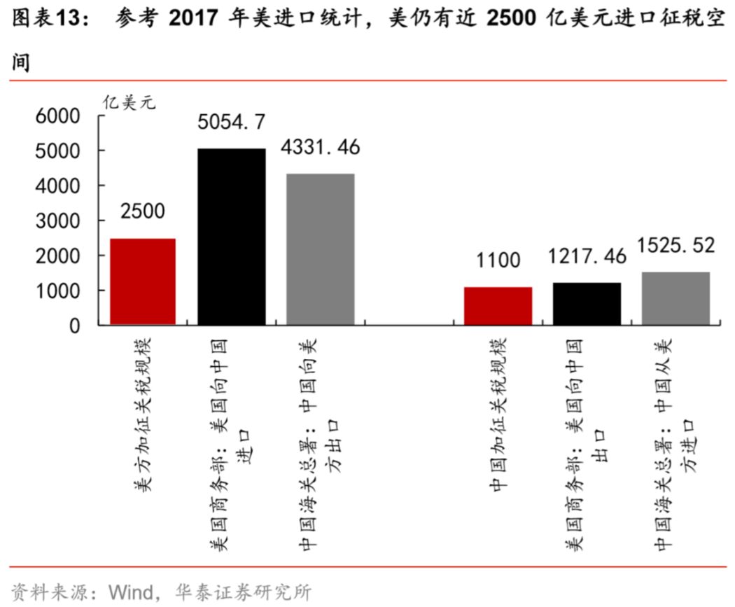 【华泰宏观李超】为何中美出口不等于美中进口