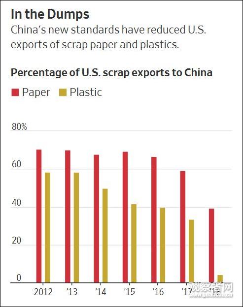 美国废品出口对华的比重，正在减少
