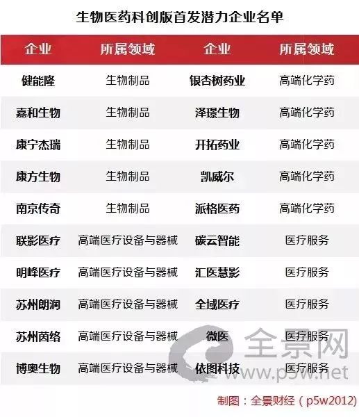 重磅!科创板第一批上市企业潜力名单(100家)