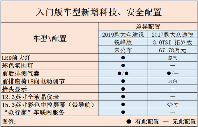 大众新一代途锐9月开卖尺寸加长增超多配置