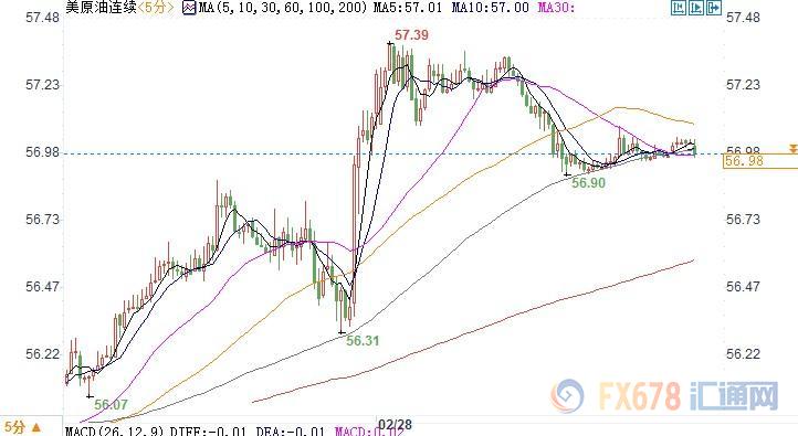 （上图为美国WTI 4月原油期货价格日内分时图，图上时间为美国东部时间；图片来源：汇通财经）