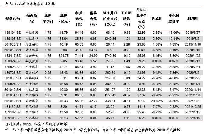 战略配售基金溢价收敛,科创板基金发售在即--E