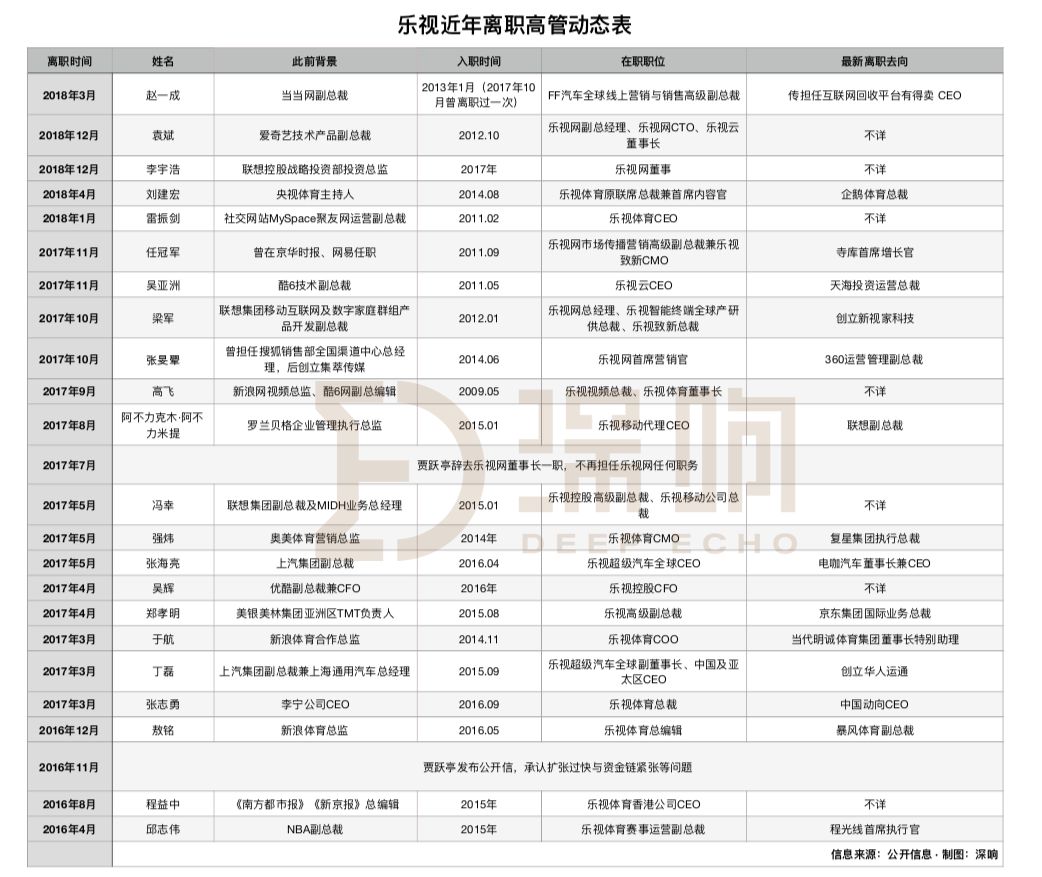 离开了贾跃亭当年的“乐视人”都去哪儿了?
