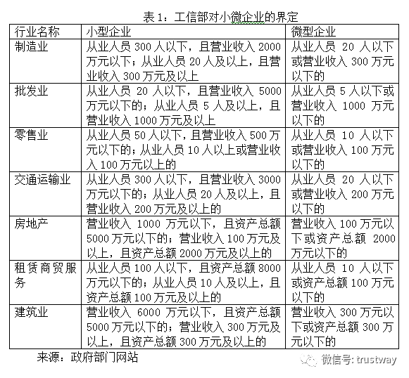 中小企业划型标准规定，中小企业划型标准规定2017