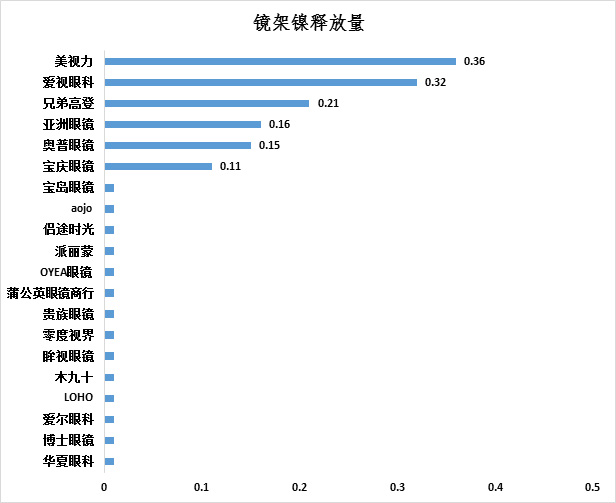 镜架镍开释量测试终局(数值越幼越益)。