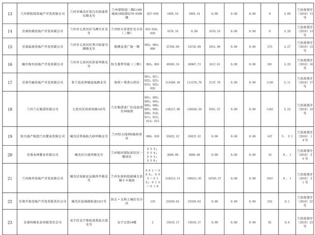 兰州市房管局公布1-8月兰州市《商品房