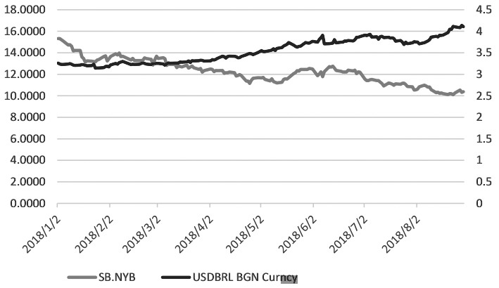 巴西汇率与ICE原糖期价关系分析