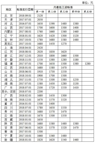 全國各地區月最低工資標準情況(截至2018年12月)。來自人社部網站