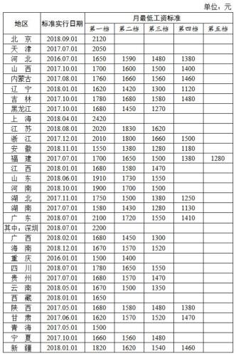 全国各地区月最低工资标准情况（截至2018年12月）。来自人社部网站