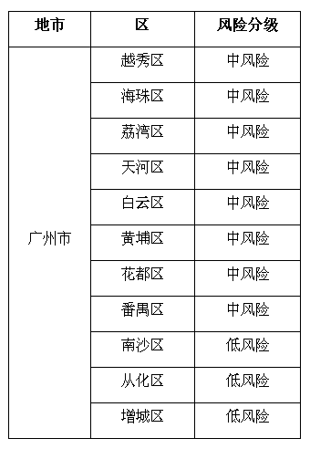 广州各区最新疫情防控风险等级:越秀区上调中风险